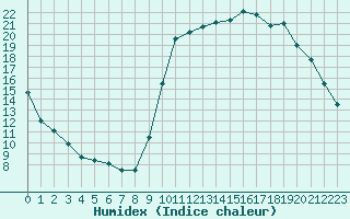 Courbe de l'humidex pour Montredon des Corbires (11)