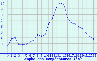 Courbe de tempratures pour Lanvoc (29)