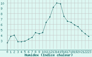 Courbe de l'humidex pour Lanvoc (29)