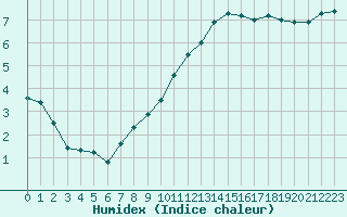 Courbe de l'humidex pour Brest (29)