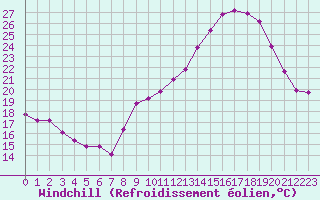 Courbe du refroidissement olien pour Cognac (16)