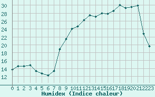 Courbe de l'humidex pour Troyes (10)