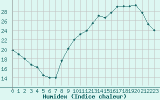 Courbe de l'humidex pour Poitiers (86)