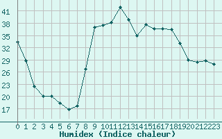 Courbe de l'humidex pour Figari (2A)