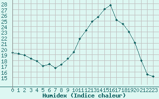 Courbe de l'humidex pour Montredon des Corbires (11)