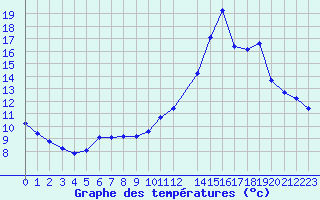 Courbe de tempratures pour Potes / Torre del Infantado (Esp)