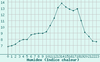 Courbe de l'humidex pour Saclas (91)