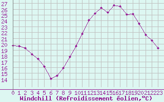 Courbe du refroidissement olien pour Nmes - Courbessac (30)