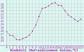 Courbe du refroidissement olien pour Mende - Chabrits (48)