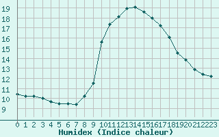 Courbe de l'humidex pour Perpignan Moulin  Vent (66)