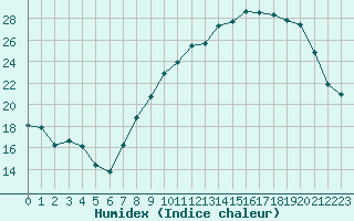 Courbe de l'humidex pour Rouen (76)