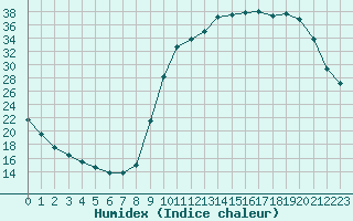 Courbe de l'humidex pour Voinmont (54)