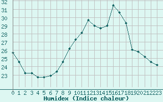 Courbe de l'humidex pour Melun (77)