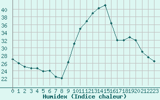 Courbe de l'humidex pour Thoiras (30)