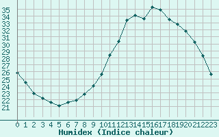 Courbe de l'humidex pour Gap-Sud (05)