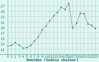 Courbe de l'humidex pour Reims-Prunay (51)