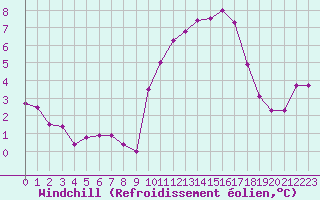 Courbe du refroidissement olien pour Biscarrosse (40)