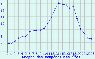 Courbe de tempratures pour Saclas (91)