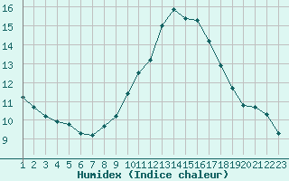 Courbe de l'humidex pour La Javie (04)