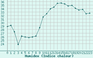 Courbe de l'humidex pour Saint-Nazaire (44)