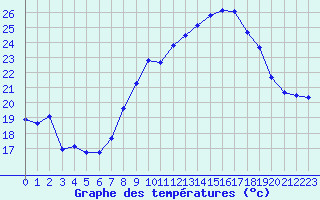 Courbe de tempratures pour Engins (38)