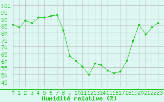 Courbe de l'humidit relative pour Chambry / Aix-Les-Bains (73)