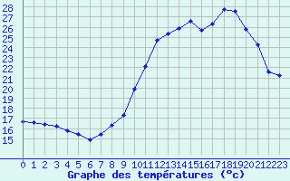 Courbe de tempratures pour Thomery (77)
