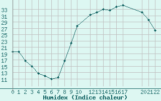 Courbe de l'humidex pour Recoules de Fumas (48)