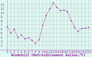 Courbe du refroidissement olien pour Agde (34)