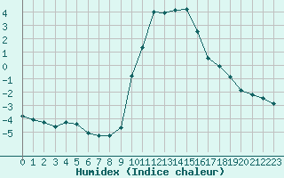 Courbe de l'humidex pour La Javie (04)