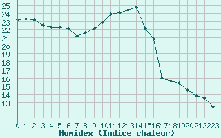 Courbe de l'humidex pour Paris Saint-Germain-des-Prs (75)