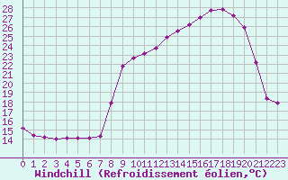Courbe du refroidissement olien pour San Chierlo (It)