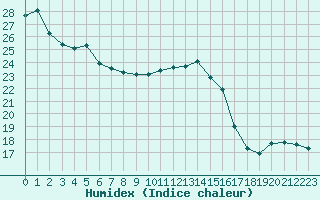 Courbe de l'humidex pour Lyon - Saint-Exupry (69)