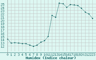 Courbe de l'humidex pour Millau (12)