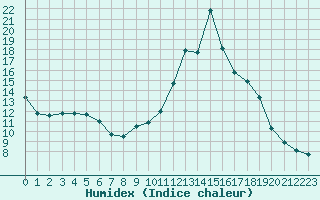 Courbe de l'humidex pour Rethel (08)