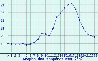 Courbe de tempratures pour Cap Pertusato (2A)