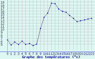 Courbe de tempratures pour Calvi (2B)