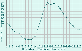 Courbe de l'humidex pour Trgueux (22)