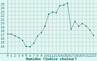 Courbe de l'humidex pour Petiville (76)