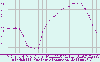 Courbe du refroidissement olien pour Saint-Martial-de-Vitaterne (17)