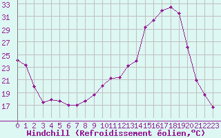 Courbe du refroidissement olien pour Biscarrosse (40)
