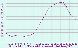 Courbe du refroidissement olien pour Montlimar (26)