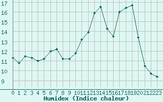 Courbe de l'humidex pour Woluwe-Saint-Pierre (Be)