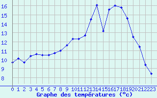 Courbe de tempratures pour Colmar (68)