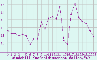Courbe du refroidissement olien pour Saint-Igneuc (22)