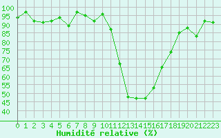 Courbe de l'humidit relative pour Saint-Girons (09)
