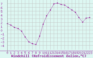 Courbe du refroidissement olien pour Les Pennes-Mirabeau (13)