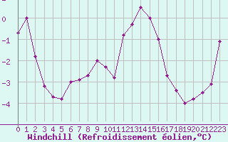 Courbe du refroidissement olien pour Abbeville (80)