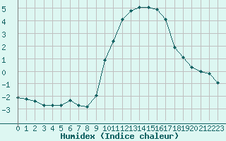 Courbe de l'humidex pour Valleroy (54)