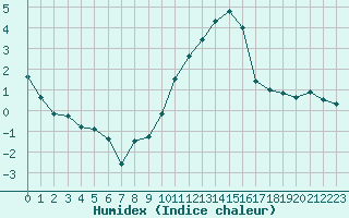 Courbe de l'humidex pour Avord (18)